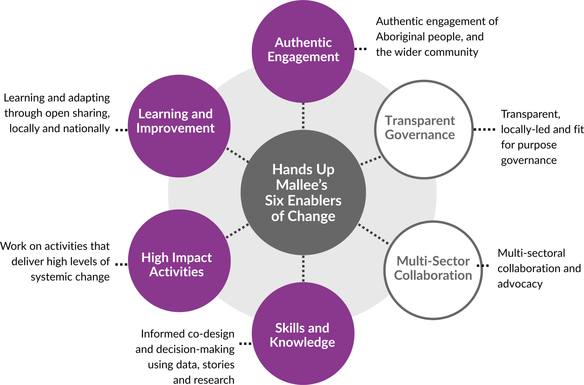 Enablers of Change - Places