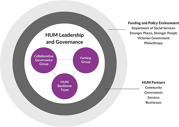 Hands up Mallee Structure